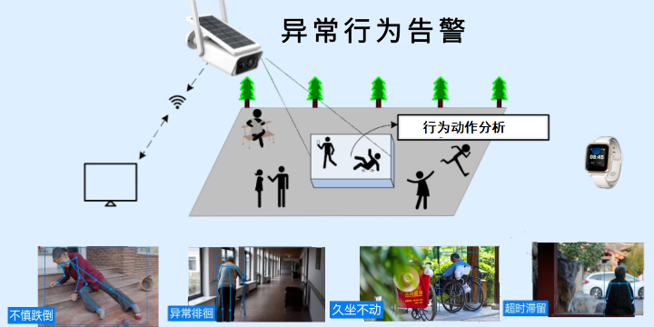 可穿戴行為動作分析算法